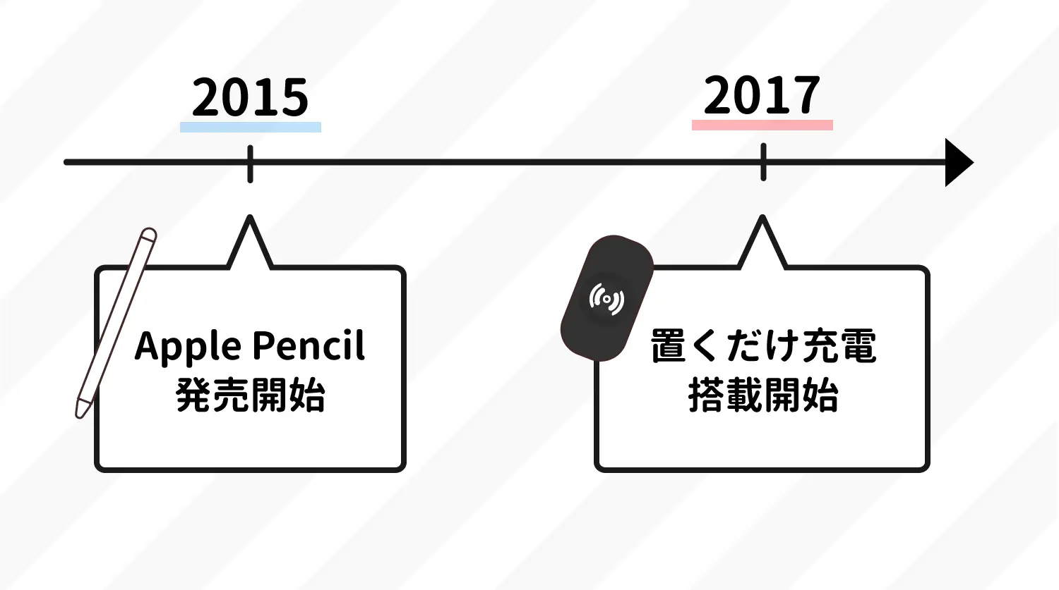置くだけ充電が出る前に、Apple Pencilが発売
