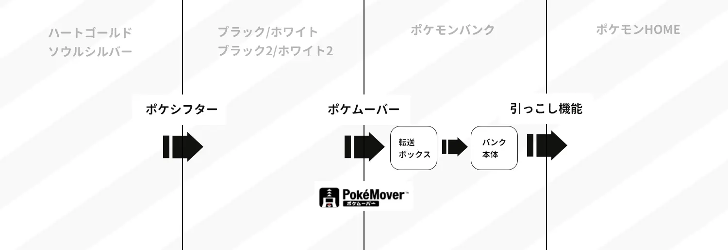 ポケモン過去作からポケモンHOMEへ連れてくる方法(ハート