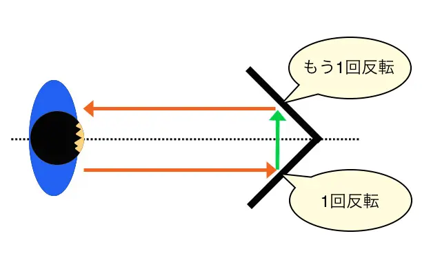 リバーサルミラーは2回反転して元の姿を映します