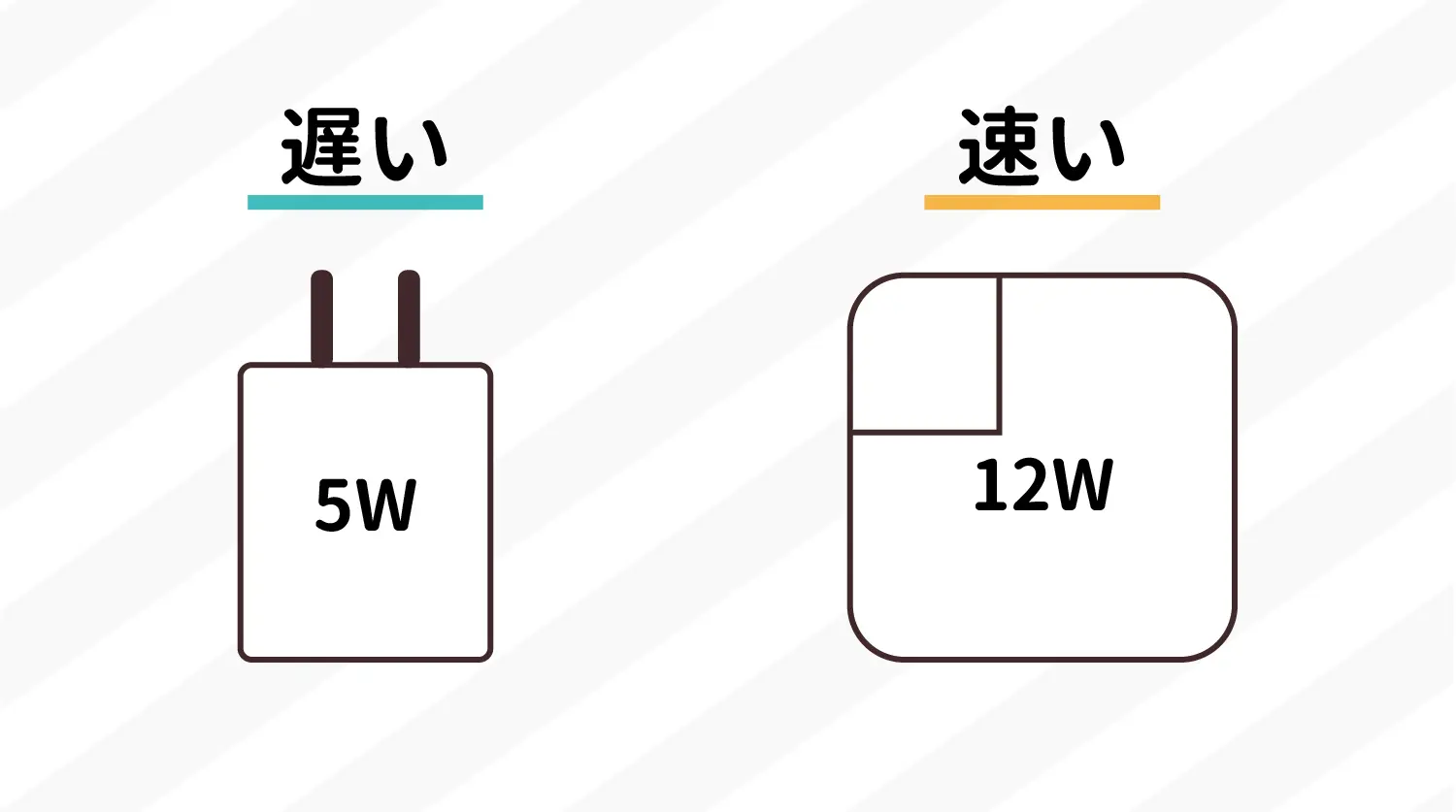 ワット数で充電速度が変わる