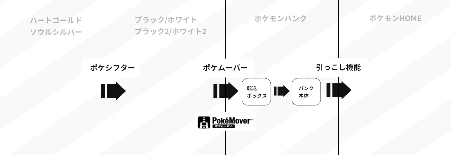 ポケモン過去作からポケモンHOMEへ連れてくる方法(ハート